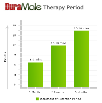 duramale retention period